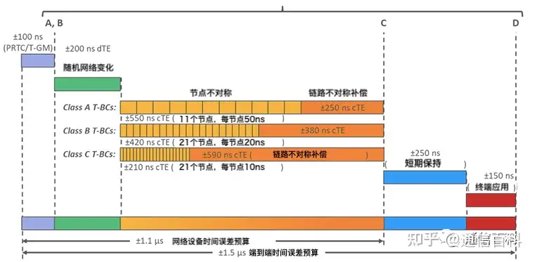 5G承载(7):是什么导致了光传输网络中的时间同步误差?