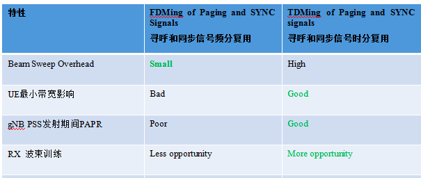 5G寻呼中SSB和PO之间的关系
