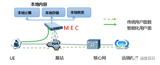 到底什么是5G垂直行业？