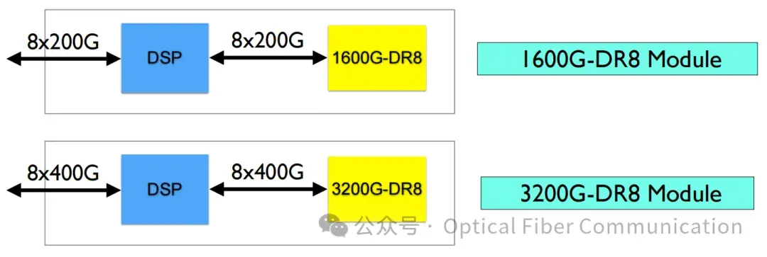 光互连迈向 3.2T：425G/lane 的一些问题与思路