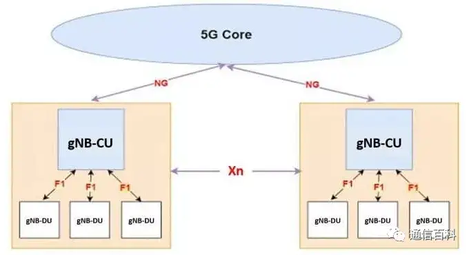 5G中的CU和DU是什么?