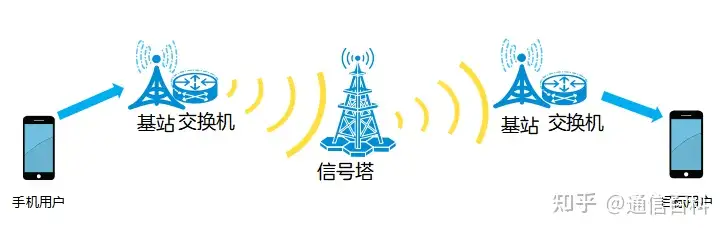 什么是蜂窝网络?
