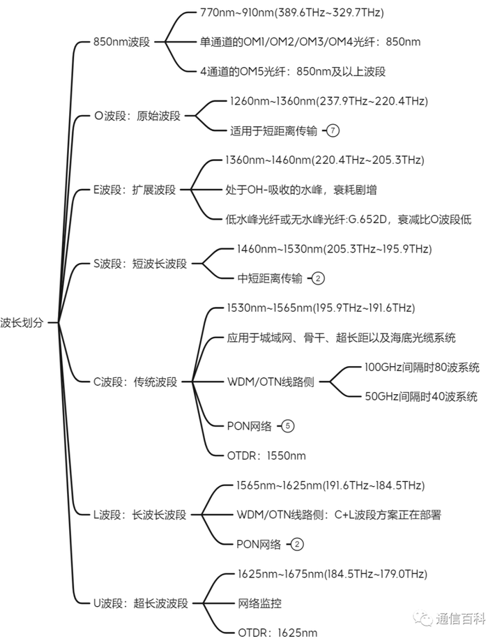 光与技术：光纤及相关特性梳理
