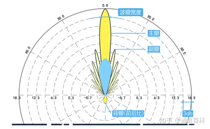 什么是天线的方向图?