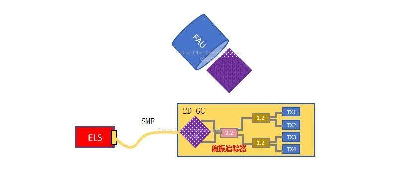 CPO 与 2.5D/3D 先进封装