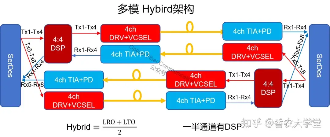 易飞扬：HYBRID，LPO，LRO 与 DSP