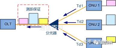 PON系统为什么需要测距?