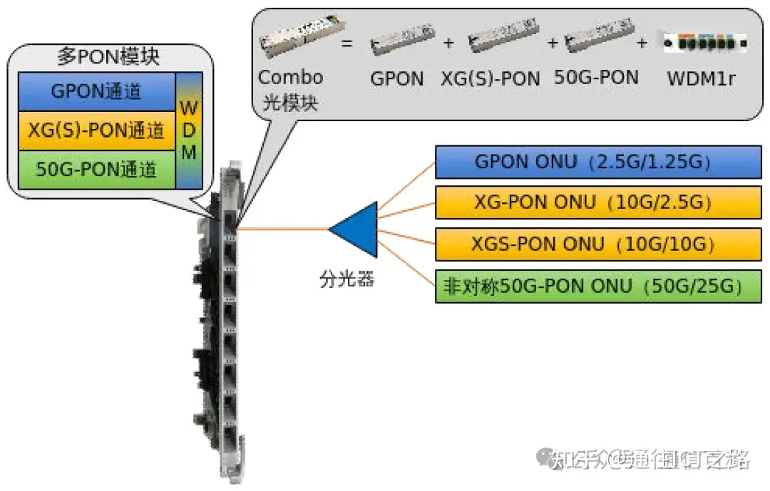 如何向 50G-PON 演进?
