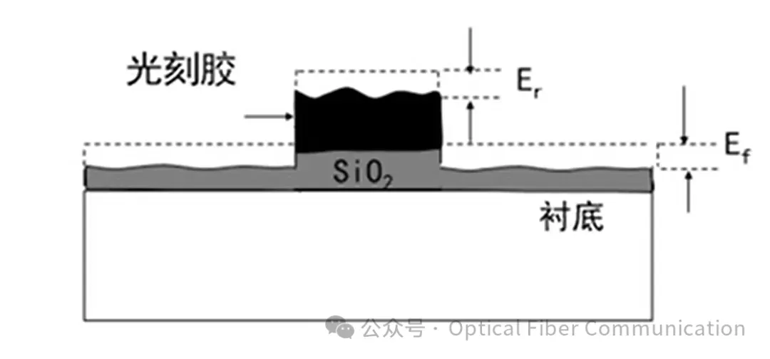 光刻胶图案如何‘复印’到芯片材料上