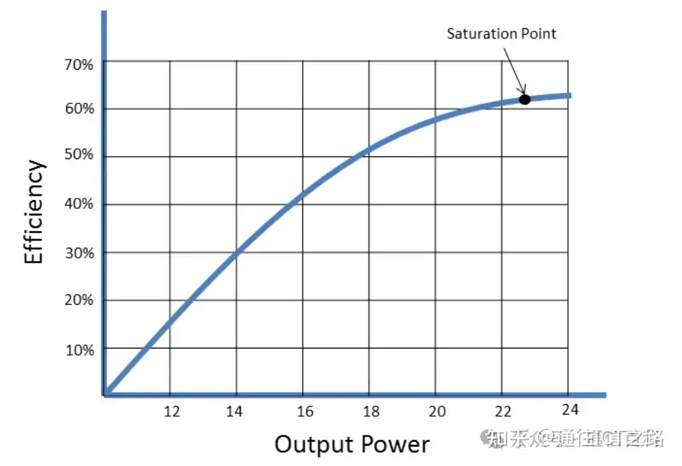 为什么要使用包络跟踪技术?