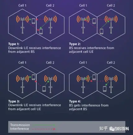 5G定时和同步:干扰及同步类型
