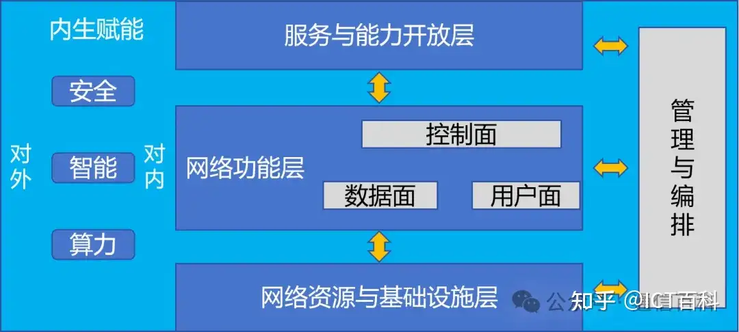 6G网络架构与设计原则是怎样的?