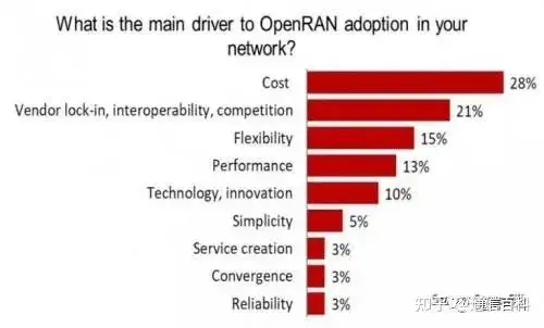什么是Open RAN标准？
