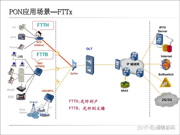 传送网WDM, PTN, PON及集客接入基础知识