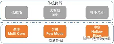 光纤通信是怎么实现的？