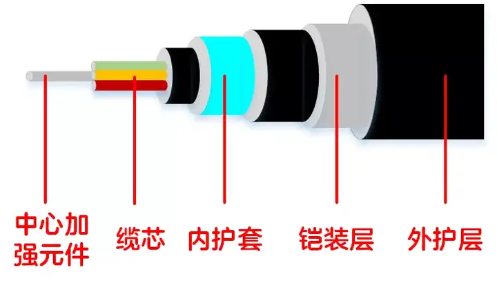 关于光缆，你想知道的都在这里吗？