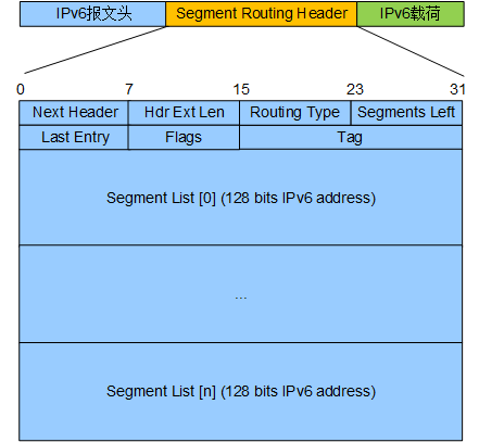 SRv6还需要改进吗？中国移动G-SRv6（供下载）