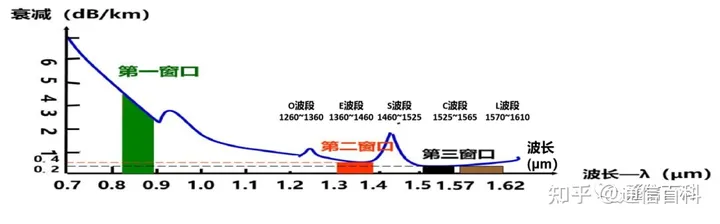 为光纤通信修路(1)!