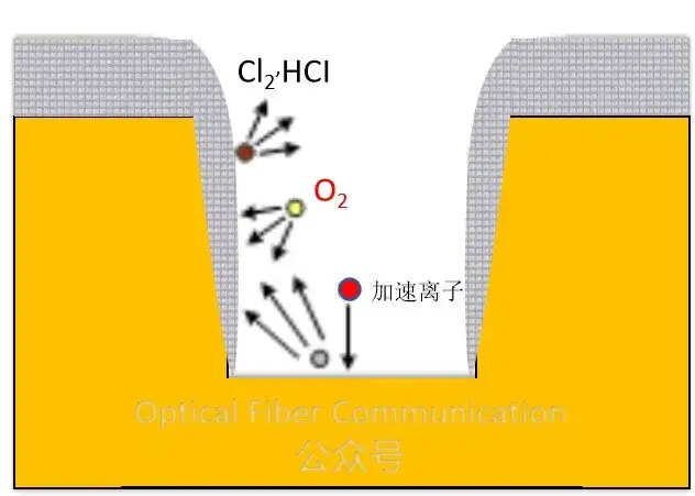 RIE如何实现垂直刻蚀？