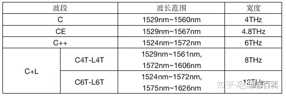 400G+光传输系统：波特率，调制和频谱技术