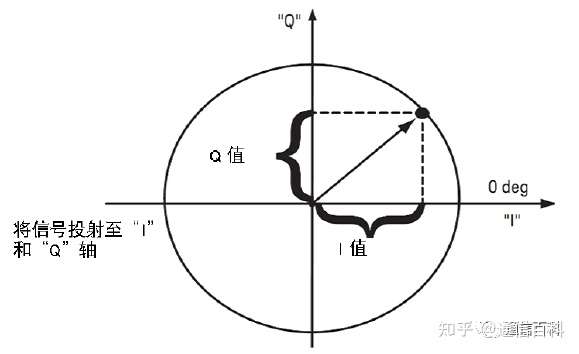 如何理解I/Q信号、星座图和符号?