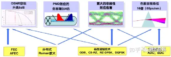 光与技术:光传输容量的扩展之路