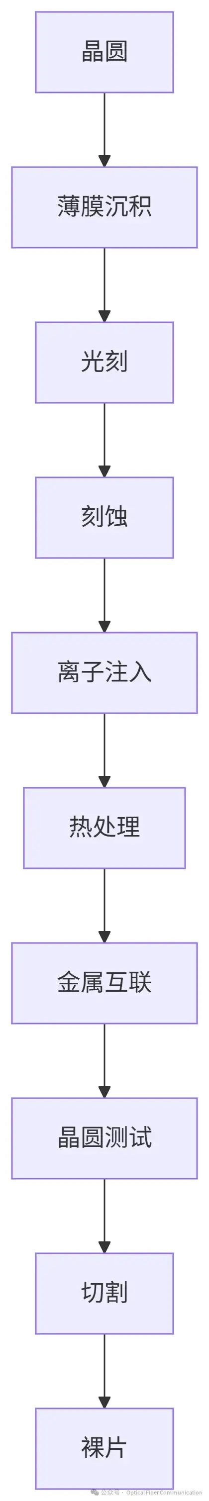 硅片、硅晶圆、裸片、芯片,它们之间到底是什么关系?