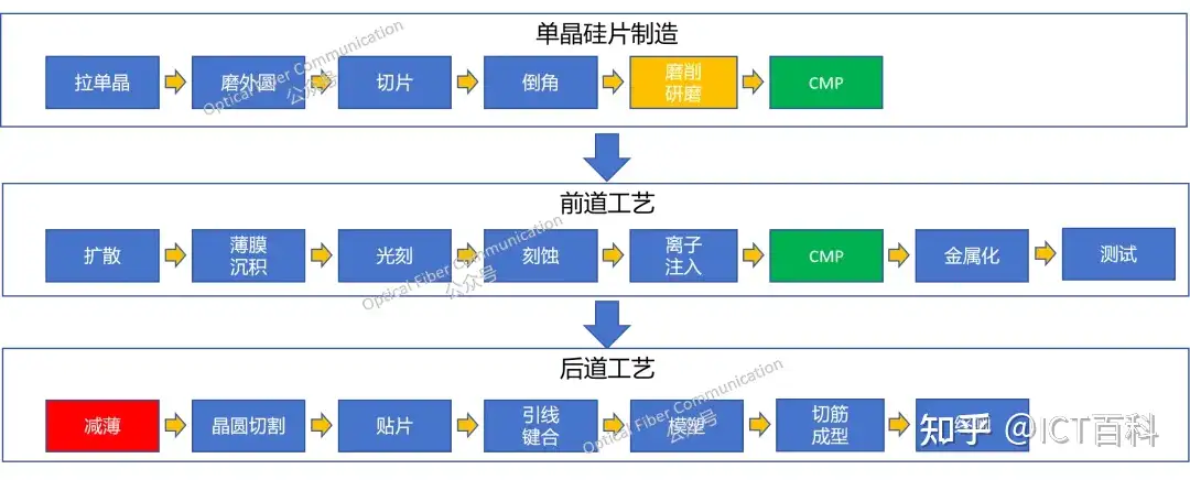 什么是减薄，与 CMP，磨削研磨又有什么不同？