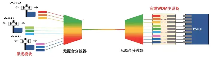 5G前传G.owdm2的MWDM方案是怎样的?