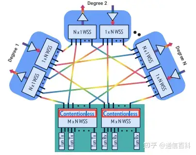 为什么ROADM技术是必不可少的?