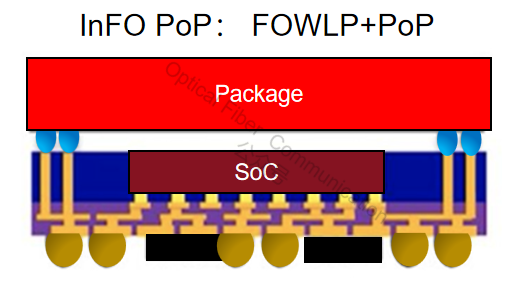 CPO 与 2.5D/3D 先进封装