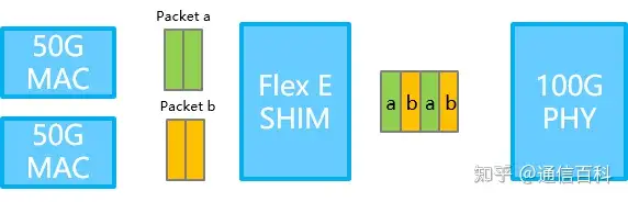 以太网与光传输-FlexE(2)
