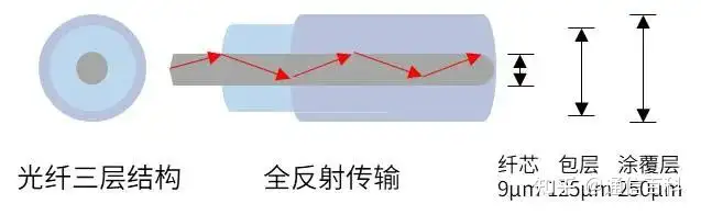 光纤能弯多少度?