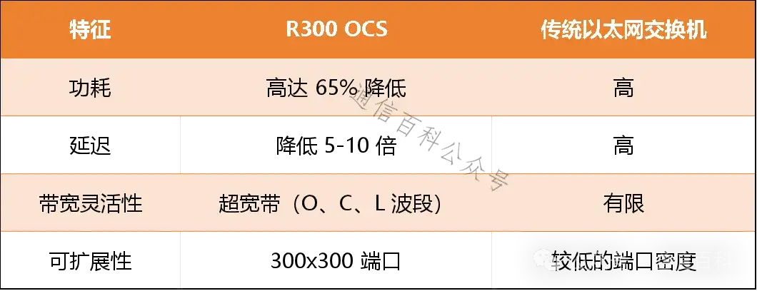 MEMS 与 OCS