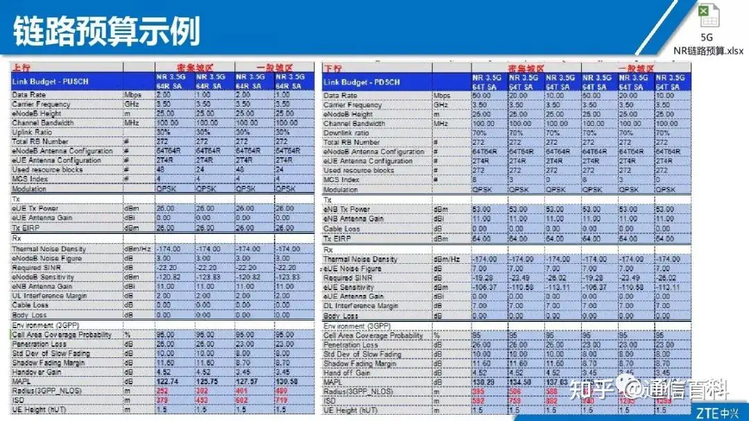 5G NR无线网络规划