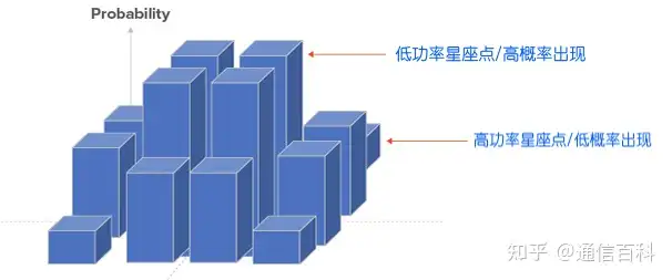 概率整形技术PCS(2)