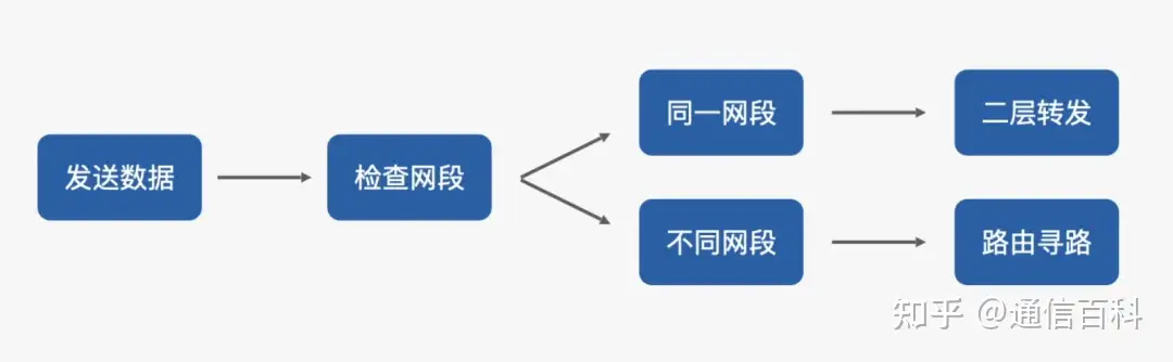 路由器到底是如何运作的?