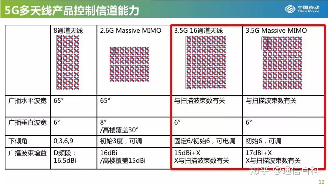 5G-Massive-MIMO对组网和优化的影响分析
