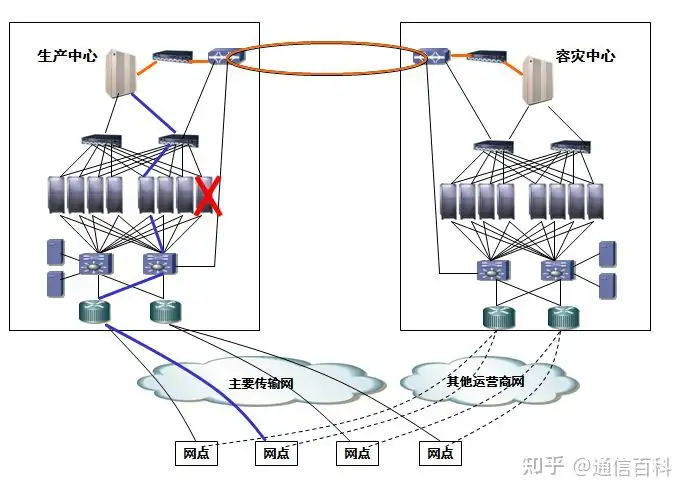 容灾与备份，到底是怎么一回事儿？