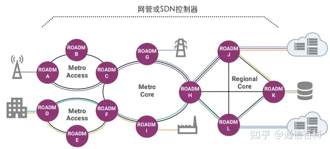 为什么ROADM技术是必不可少的?