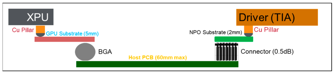 博通：基于 200G PAM4 VCSEL 的 NPO 进展