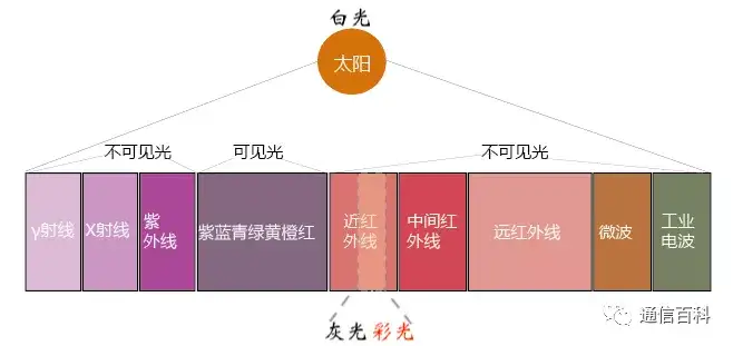 光与技术:灰光与彩光有什么不同?