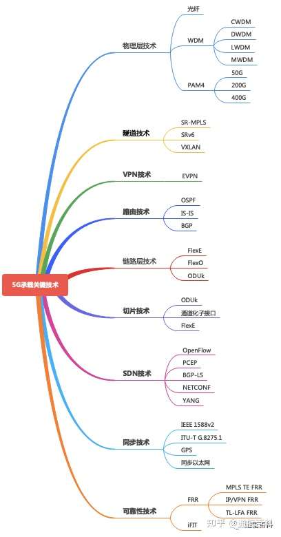 5G承载(1):5G承载技术究竟做了什么?