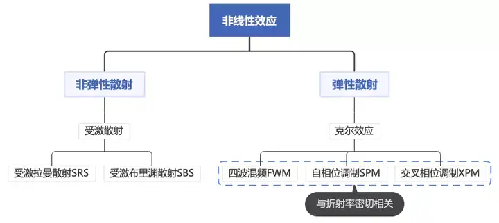 光与技术：光纤中的非线性效应是怎么回事？