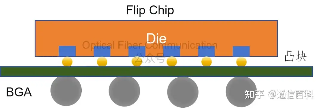 芯片互联:从C4, Cu Pillar 到 Cu μ-Pillar !