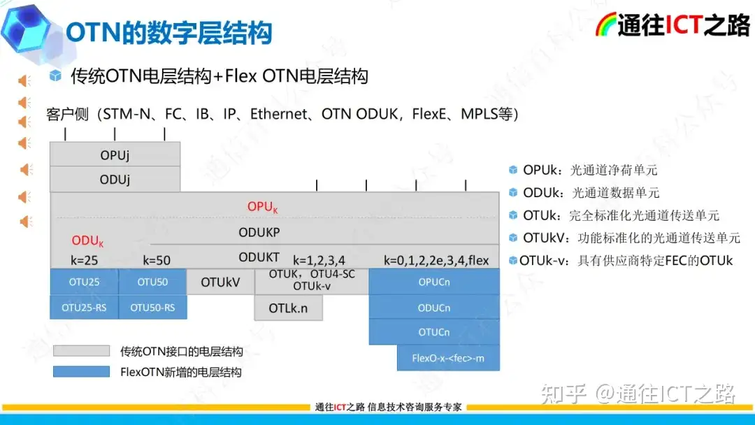 OTN G.709协议的技术解读