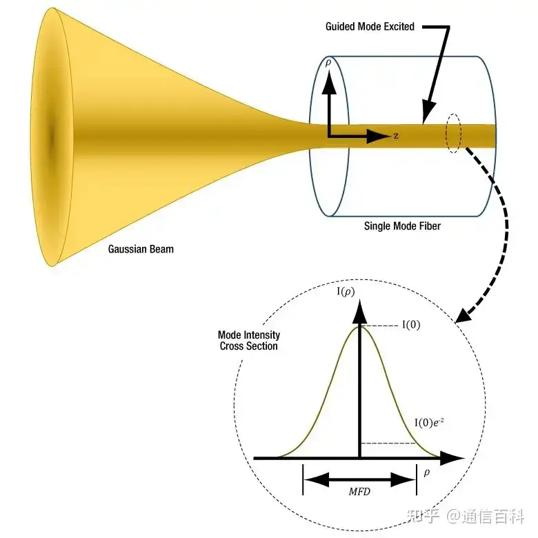 光纤耦合:从NA,MFD到模式匹配的五问五答
