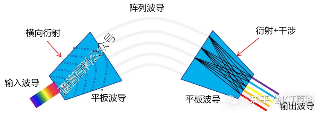 阵列波导光栅 — 分合波功能