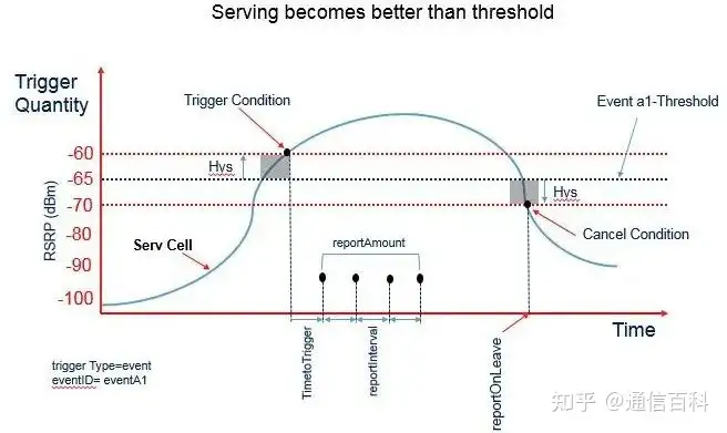 5G NR网络中的测量事件