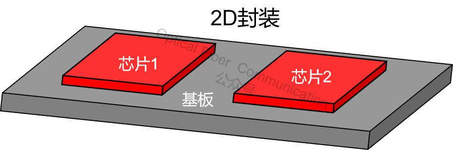 CPO 与 2.5D/3D 先进封装